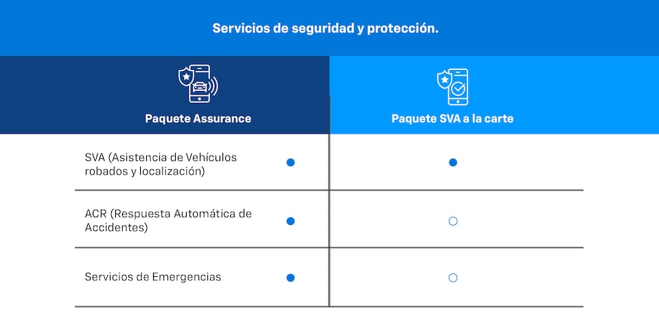 Tecnología OnStar 2 planes de seguridad y protección: Paquete Assurance y SVA a la carte