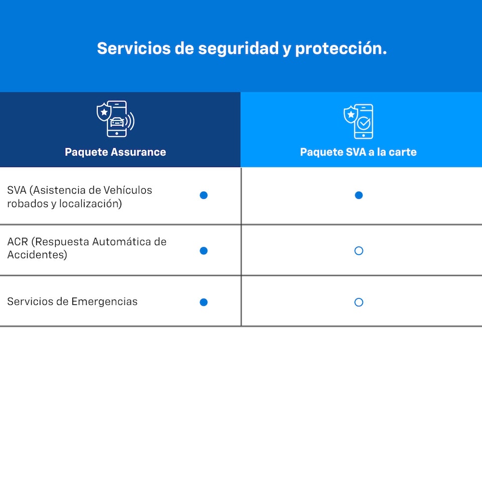Tecnología OnStar 2 planes de seguridad y protección: Paquete Assurance y SVA a la carte